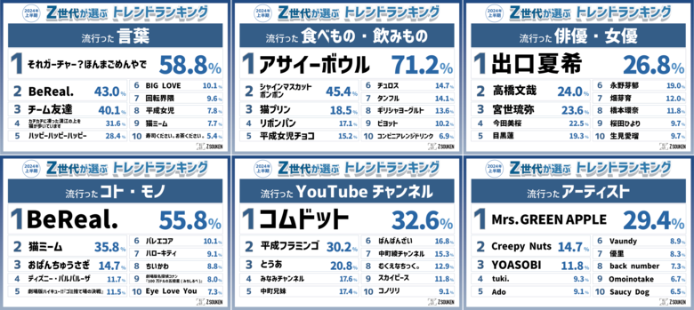 『Z世代が選ぶ2024年上半期トレンドランキング』をZ総研が発表!