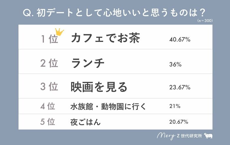 【MERY Z世代研究所 恋愛調査】本気の恋は「カフェでお茶から」が王道!割り勘は、Z世代の常識なの!?Z世代の恋愛エトセトラ調査発表!