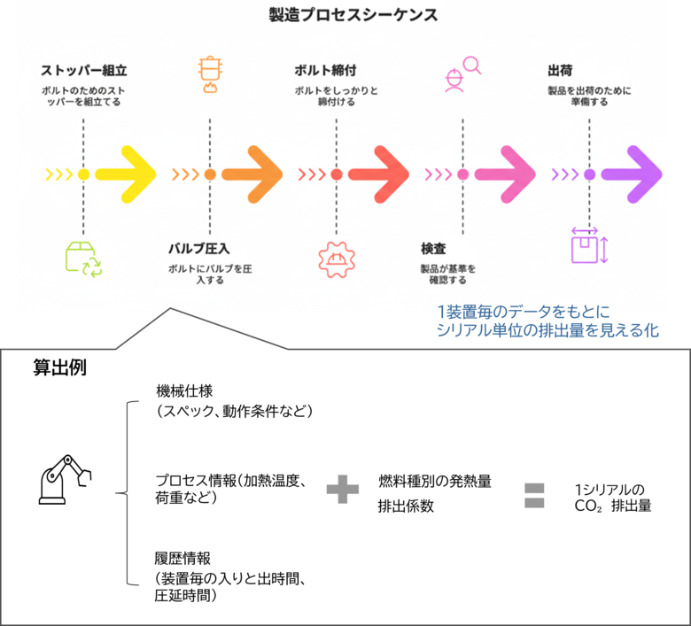 株式会社ミクニとフューチャーアーティザン株式会社が脱炭素社会の実現に向けて、「製品のCO2ラベリング」の検証を開始