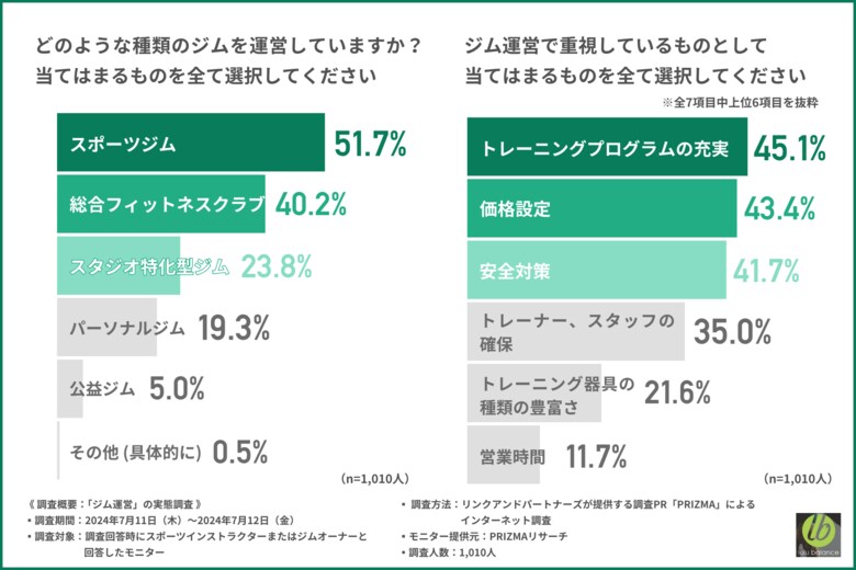 【ジム運営の実態調査】導入器具選びで重視していることは『サポート体制』『安全性』ピラティスに関心がある方の割合とは