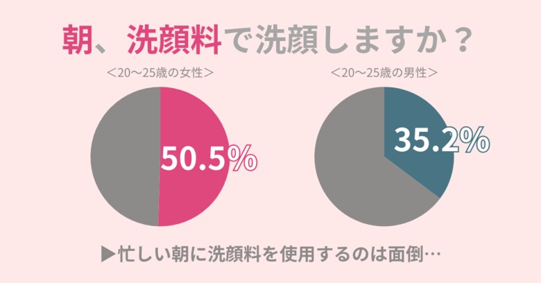 梅雨の季節に使いたい洗顔料は『ジェルタイプ』。泡立て不要で朝にもおすすめ