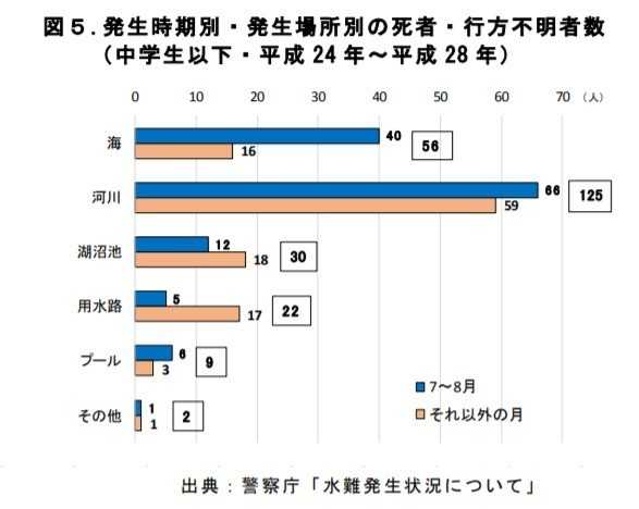 「子供の事故防止に関する公表資料」より