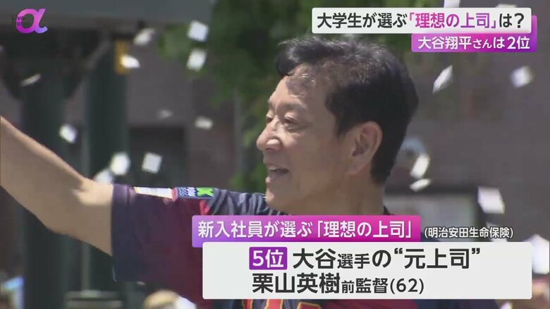 「理想の上司」の第5位に選ばれた栗山英樹監督