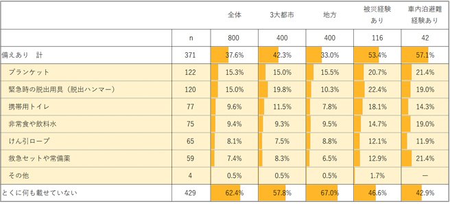 頻発する自然災害で高まる防災意識と、災害時における自動車の利用に関する調査を実施
