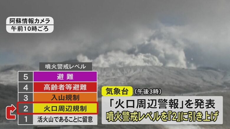噴火警戒レベルを「２」に引き上げ