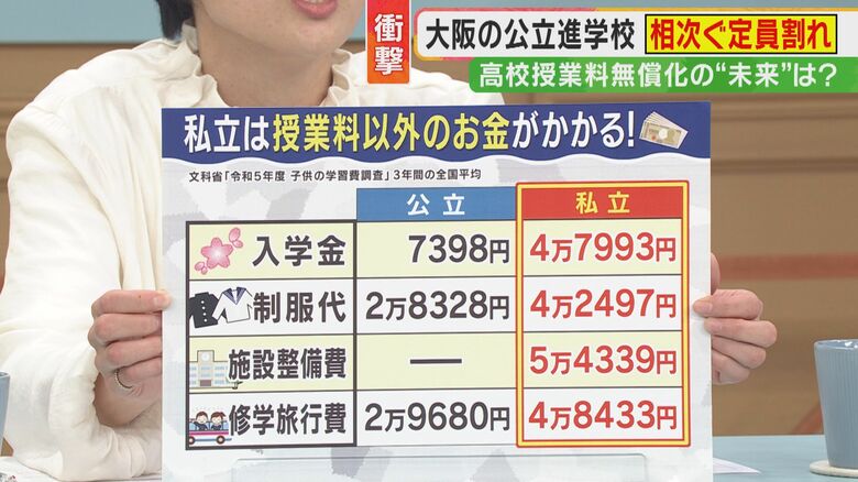 私立高校の授業料以外にかかる費用