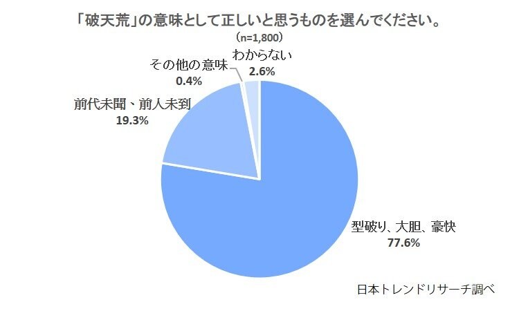 【言葉の変化】メディアでの「破天荒」の誤用、64.3%が「問題ない」