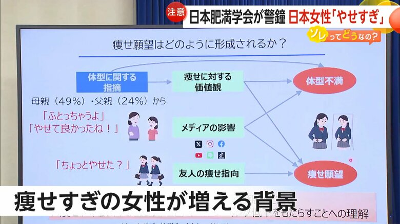 日本肥満学会が発表した痩せ過ぎ女性増加の要因