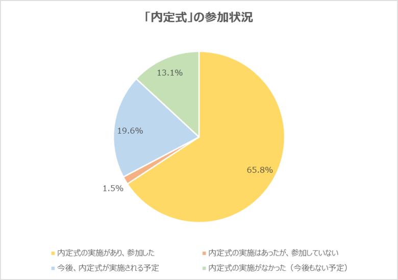 10月に 内定式 に参加した学生のうち 56 6 が オンライン実施 の内定式に参加 画面越しに内定 者と顔合わせできてよかった の声とともに 一度も会社に行っていないので不安 の声が上がる