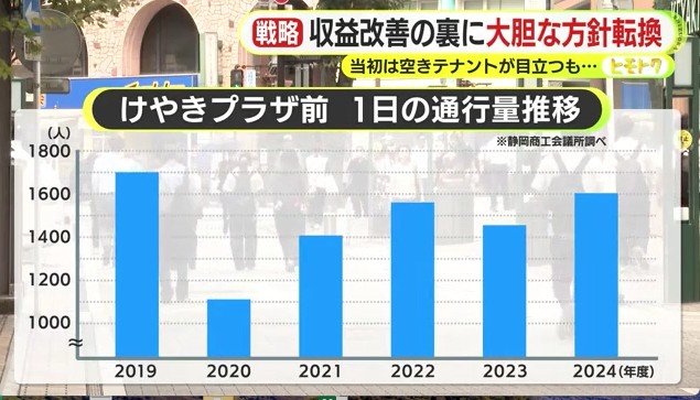 けやきプラザ前の1日の通行量推移（静岡商工会議所調べ）