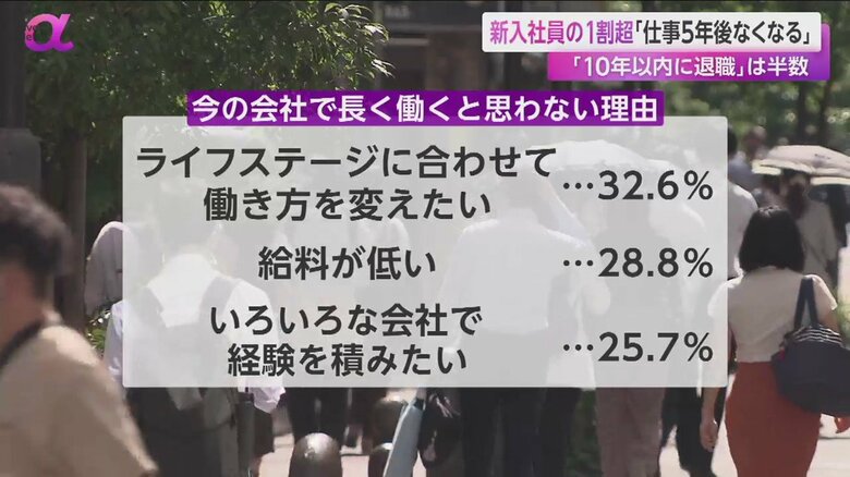 新入社員を対象とした意識調査の、長く働きたいと思わない理由