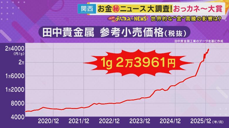 田中貴金属「金」の小売価格（2025年12月18日時点）