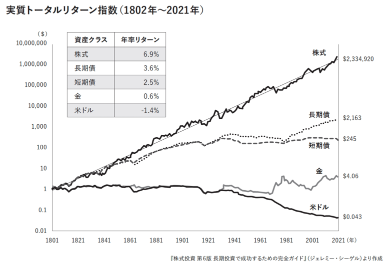 【実質トータルリターン指数（1802年〜2021年）】
 筆者著『投資の解像度を上げる　超インフレ時代のお金の教科書』（クロスメディア・パブリッシング）より抜粋