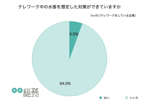 テレワーク中の水害を想定した対策ができていますか（提供：月刊総務）