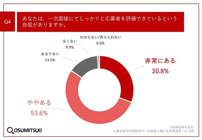 Q4.あなたは、一次面接にてしっかりと応募者を評価できているという自信がありますか。