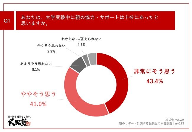 Q1.あなたは、大学受験中に親の協力・サポートは十分にあったと思いますか。