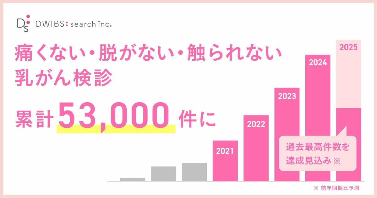 乳ガン 予防・診断・治療について、 医師が教えてくれない重要なこと 痛くない・脱がない・触られない」乳がん検診、累計53,000件突破