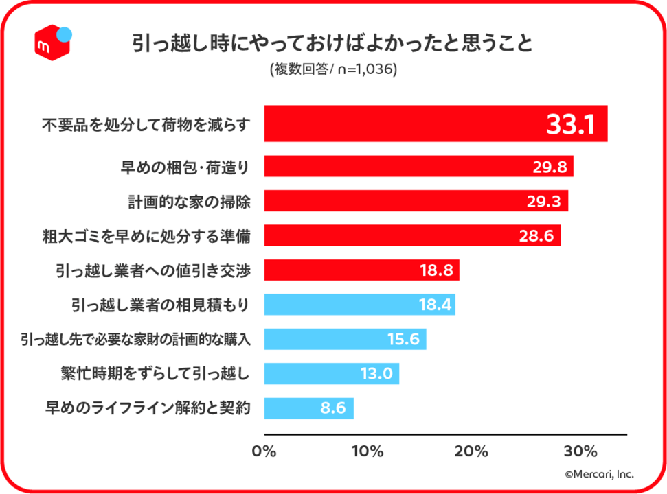 メルカリ 引っ越し実態調査を発表 引っ越しで不要品を捨てることによる機会損失額は1世帯あたり推計約15 5万円 平均引っ越し料金約19万円の80 超に相当