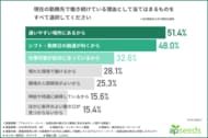 【非正規社員1,124名に調査】働き続ける理由1位は「通いやすさ」！8割が職場に求める新たな制度とは？