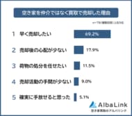 【空き家を「仲介」ではなく「買取」で売却した理由ランキング】経験者78人アンケート調査