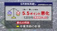 景況感が2期連続で悪化　原材料の高騰や不足が影響　小規模事業所を中心に福井商工会議所が調査　3カ月後も悪化の見通し