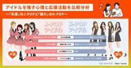 乃木坂46・Snow Manなど人気J-POPアイドルの「推し活」消費額、K-POPを上回る実態が明らかに!ファン心理や応援活動に大きな違い