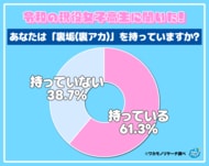 裏垢（裏アカ）を持っている現役高校生 女子６割に対し男子は３割弱という結果に！
