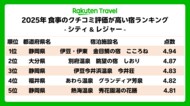 「楽天トラベル」、2025年 食事のクチコミ評価が高い宿のランキングを発表