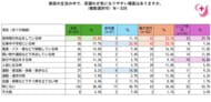 『尿漏れはシニアだけの悩みではない』　10代は学校生活、20～50代は仕事中・外出時　60代以上は長時間外出で不安　尿漏れ経験者328人の世代別調査で見えた“困り方の違い”