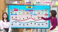 【菅井さんの天気予報 9日(月)】厳しすぎた冬も終盤…今週は季節が動き出す！3月並みの暖気と雨で雪が解ける