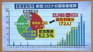 会津若松市で感染拡大 6割が飲食関連 福島県が酒類提供店へ時短要請・住民は不要不急の外出自粛も