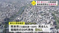 新型コロナ新たに6人感染確認 3日連続の1桁で病床使用率も改善傾向(熊本)