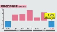 高市政権の経済対策が大きな焦点に　GDP速報値6期ぶりのマイナス成長…輸出がトランプ関税などで1.2%減少