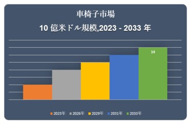 車椅子市場(Wheelchair Market)に関する調査は、2022 年のランドスケープを理解するために実施されました。