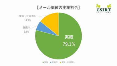 メール訓練の実施率は約8割、メール訓練のノウハウを一般公開