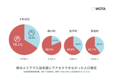 WOTAが「WOTA BOX」シャワー設置で節約した水量が累計70トンを突破