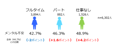 緊急事態宣言後に「仕事なし」「労働時間増加」でメンタル不安約5割 仕事時間・勤務形態の違いが健康格差を生み出す結果に!
