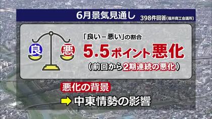 景況感が2期連続で悪化　原材料の高騰や不足が影響　小規模事業所を中心に福井商工会議所が調査　3カ月後も悪化の見通し