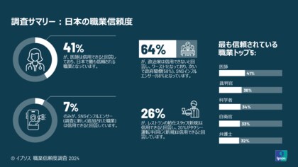 32カ国23,530人 に聞いた「職業ごとの信頼度」、最も信頼されていないのはインフルエンサーと政治家