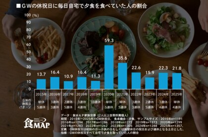 【GWは”毎日家で晩ごはん”が2割】外出しない巣ごもり消費が定着