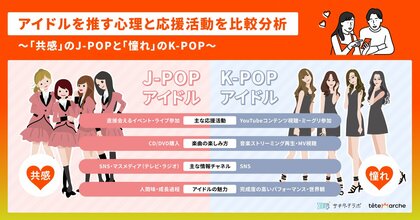 乃木坂46・Snow Manなど人気J-POPアイドルの「推し活」消費額、K-POPを上回る実態が明らかに!ファン心理や応援活動に大きな違い