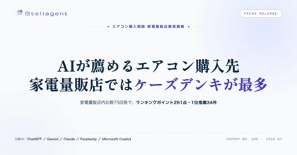 AIが最も推奨する家電量販店はケーズデンキ、家電量販店内比較75回答でランキングポイント261点
