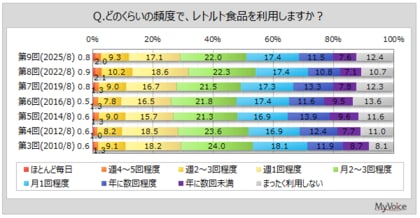 【レトルト食品に関する調査】レトルト食品を利用する人は9割弱。そのうち、ふだんの食事のメニューとして利用する人が50%で増加傾向