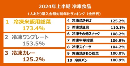 YOMIKO、大規模な購買履歴データを使用し2024年上半期の冷凍食品の購入変化を分析