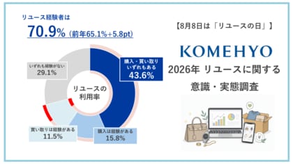 【8月8日は「リユースの日」2026年リユースに関する意識・実態調査】リユース利用率は約7割に拡大、「安さ・節約」から「モノの価値を楽しむ消費」へ