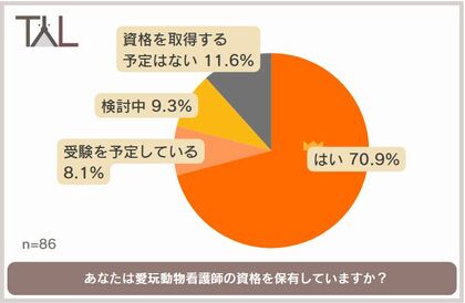 昨年新たに国家資格となった愛玩動物看護師。愛玩動物看護師の資格をとってよかったこと1位は「転職など、今後のキャリアプランを考えやすくなった」