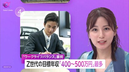 Z世代の目標年収「400〜500万円」　収入より「ワークライフバランス」重視　国民負担率は約5割 “昔の20代” と手取りに差