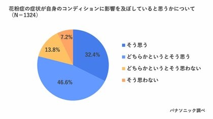 花粉シーズン本番! パナソニック「花粉症による労働力低下の経済損失額2025」を発表 ~その経済損失額は、1日あたり「約2,320億円」~ いますぐ始めたい4つの花粉対策