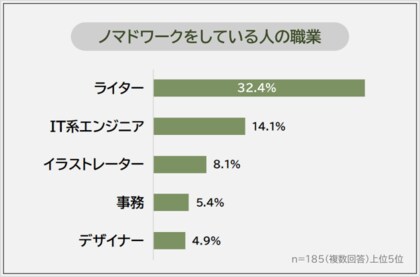 ノマドワークの「ここが嫌だ」と思うことランキング｜ノマドワーカー185人アンケート調査