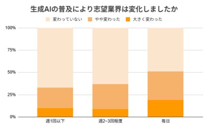 生成AIで「志望業界が変わった」学生は51％　生成AIの普及が学生の就活観に影響　みん就が2027卒・1116名に調査